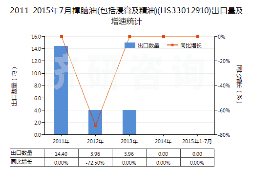 2011-2015年7月樟腦油(包括浸膏及精油)(HS33012910)出口量及增速統(tǒng)計(jì)
